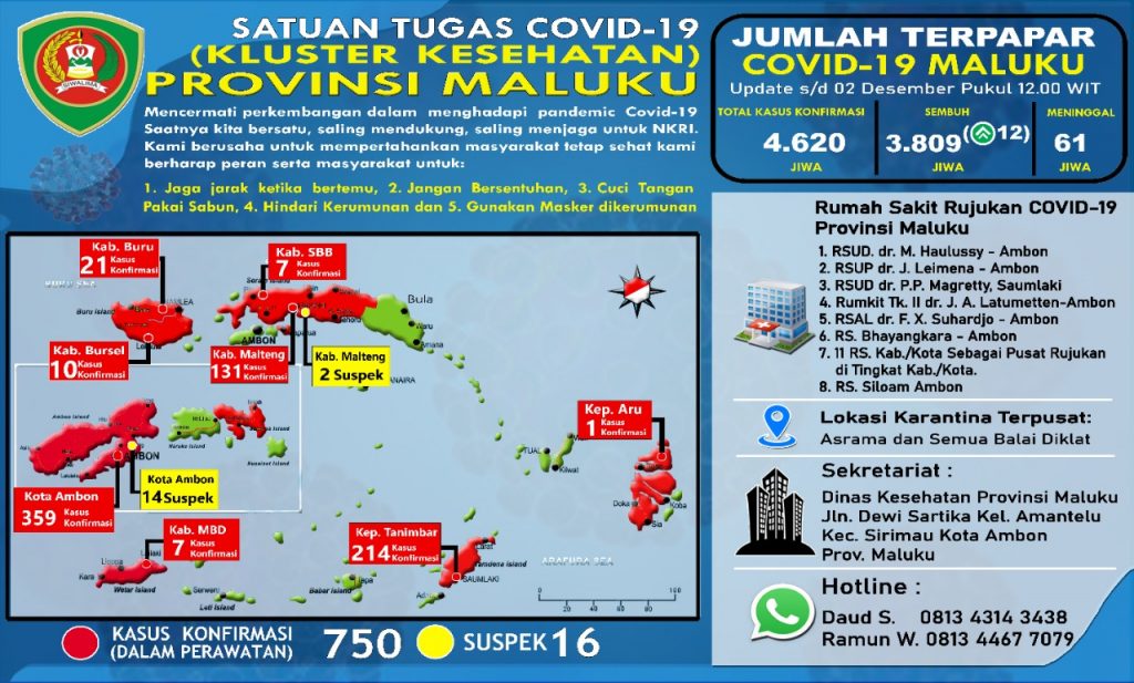(Update : s.d 02 Desember 2020) jumlah terpapar covid-19 Maluku